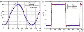 Measured, simulated, and calculated AC current (i_ac) and H-bridge voltage (v_H) waveforms for the SS-compensated prototype, comparing the proposed method against the conventional FHA calculation.