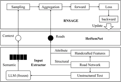 A Generalizable Semantic Graph Learning Framework for Road Network Representation featured image