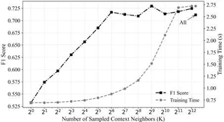 F1-score (left axis, solid) and training time (right axis, dashed) as the number of sampled context neighbors K is swept from 2⁰ (=1) to 2¹² (=4096); “All” marks using every nearby POI with no sampling at all.