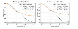 Two line charts, accuracy and macro-F1 score, each plotted against the percentage of human-labeled data used for fine-tuning (log scale from 100% down to 0.1%), comparing the LLM-pretrained-then-fine-tuned model against a directly supervised model, with two flat dashed baselines for string-matching and prompt-only mapping.