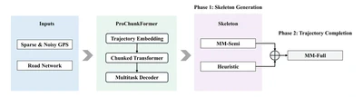 Enhanced trajectory reconstruction from sparse and noisy GPS data: A progressive chunked transformer approach featured image