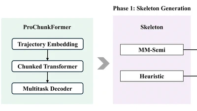 Enhanced trajectory reconstruction from sparse and noisy GPS data: A
  progressive chunked transformer approach
 featured image