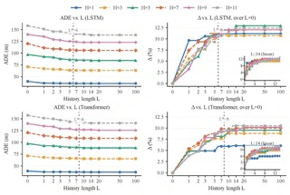 History-length ablation on the Porto taxi dataset: absolute error (ADE, left) and improvement over the no-history baseline (Δ%, right) for LSTM (top) and Transformer (bottom) backbones, across prediction horizons H. Accuracy gains saturate around L*≈6 (LSTM) and L*≈8 (Transformer) — feeding in more history beyond that yields almost no further improvement.